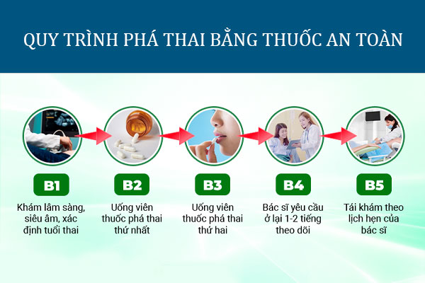 Quy trình phá thai bằng thuốc diễn ra như thế nào? Hướng dẫn chi tiết từ A đến Z